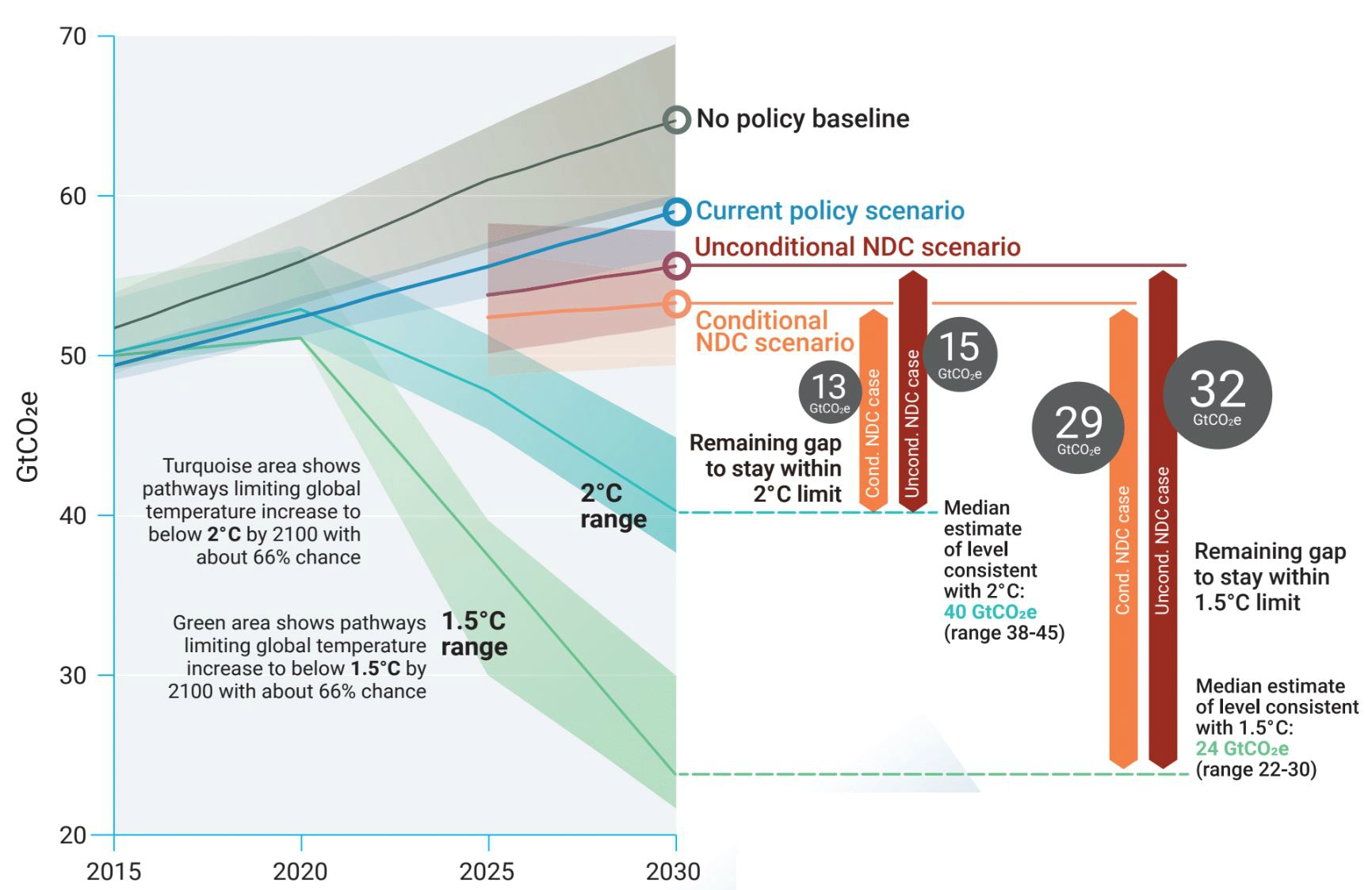 A graph showing different emissions trajectories towards 2030.