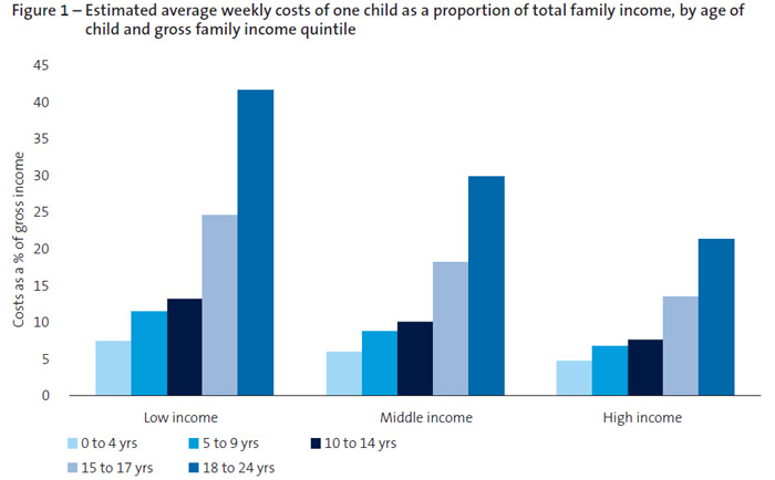 NATSEM chart showing weekly costs of a child by total income and age of child