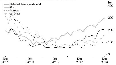 Pictures is a graph showing Australian Mineral Exploration totals for the past ten years.