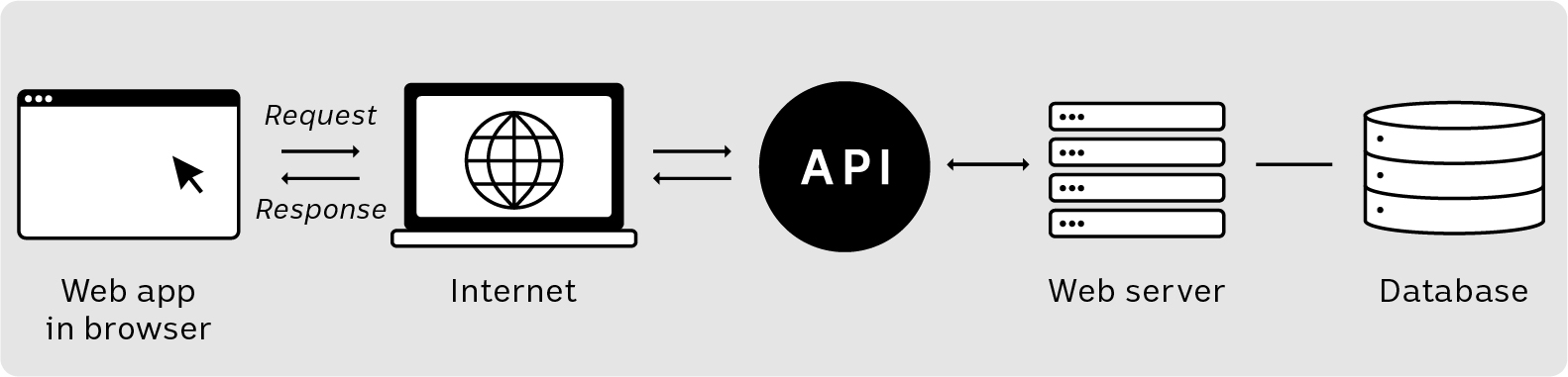 A graphic shows an API that sits between the Internet and a web server, which sits between a web browser and a database.