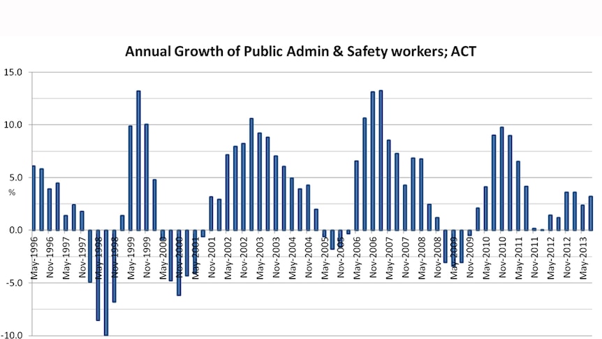 Graph: Annual growth of public admin and safety workers ACT