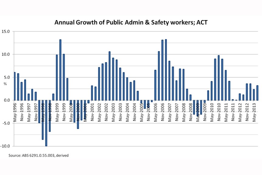 Graph: Annual growth of public admin and safety workers ACT