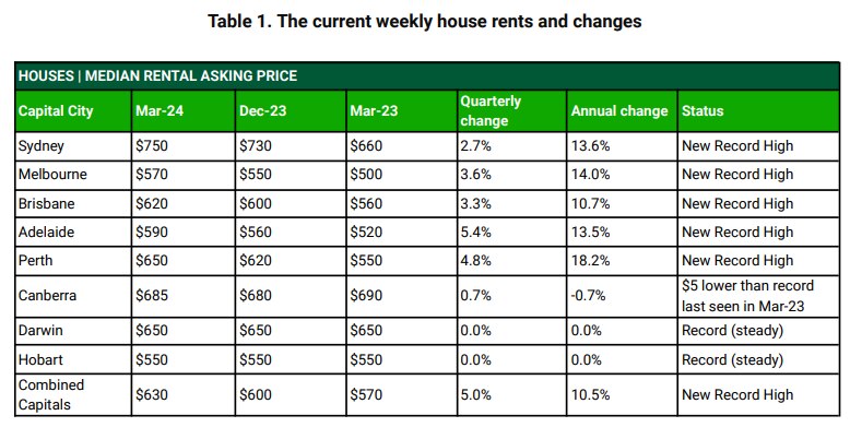 Domain house rents March quarter 2024