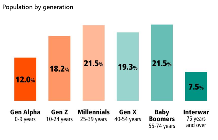 ABS generational divides