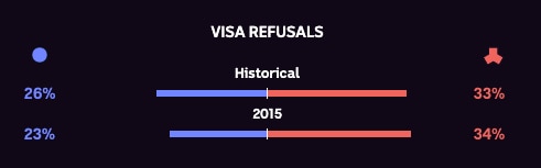 Refusal rates for red and blue nations. Historical — blue 26%, red 33%. 2015 — blue 23%, red 34%