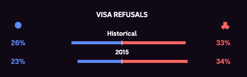 Refusal rates for red and blue nations. Historical — blue 26%, red 33%. 2015 — blue 23%, red 34%