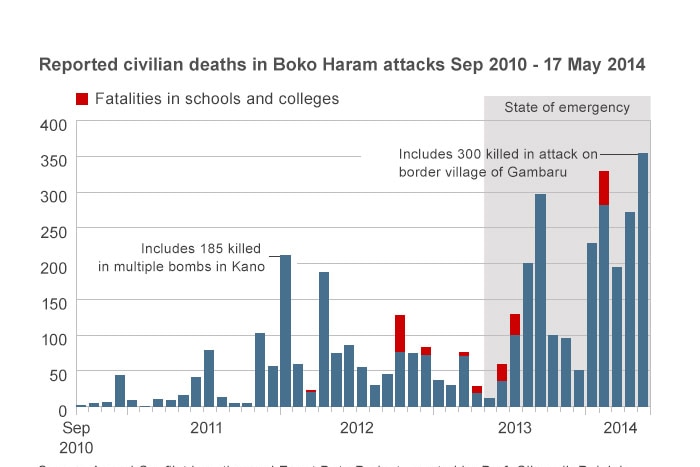 Reported civilian deaths in Boko Haram attacks, September 2010 - April 2014
