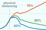 Detail from a line chart shows three lines, one marked 70% and rising sharply while those marked 80% and 90% fall.