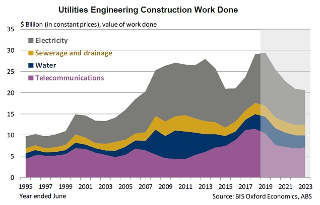 Utilities construction work