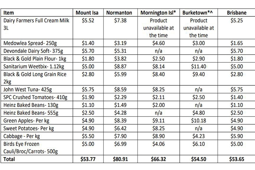 Table showing food price comparisons