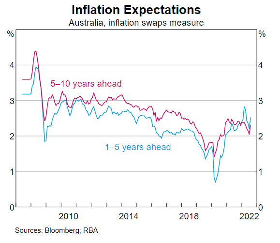 RBA inflation expectations
