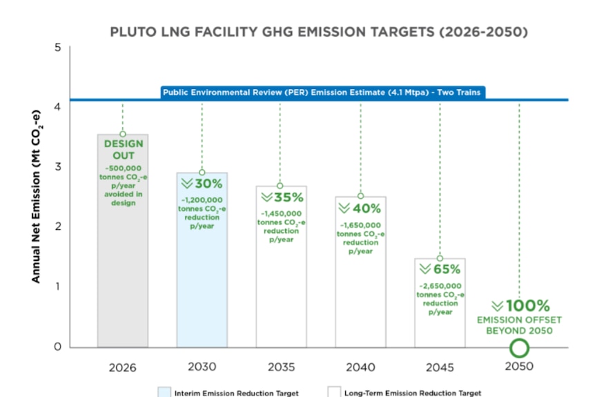 Gráfico de las emisiones de gases de efecto invernadero de la planta de GNL de Plutón