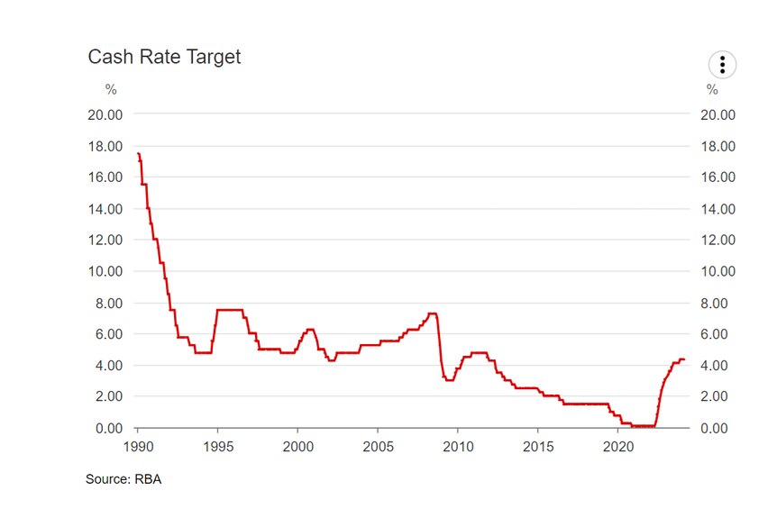 过去30年澳大利亚官方利率走势