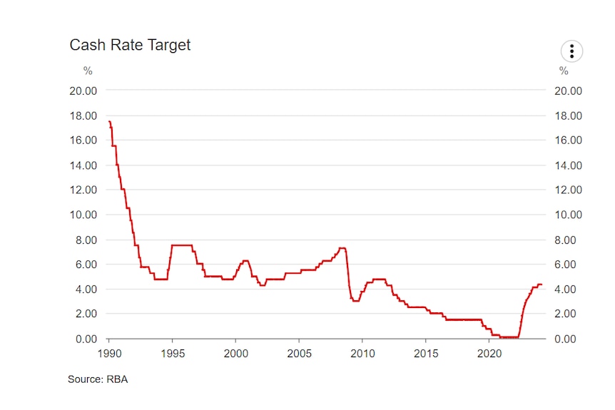 过去30年澳大利亚官方利率走势