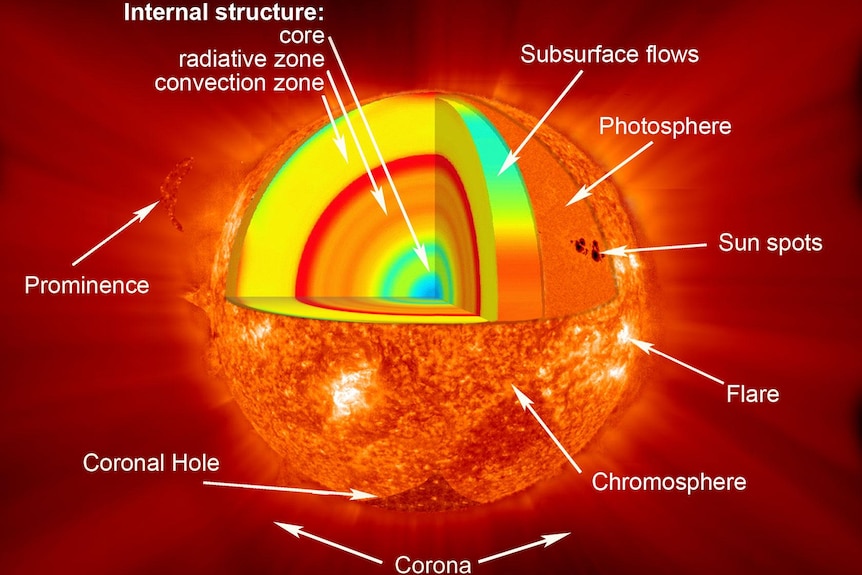 A diagram of the sun including its different layers with a cut-out to show the core