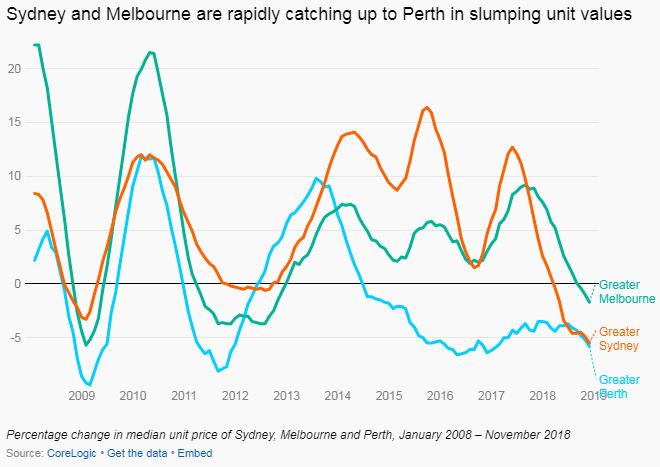 Sydney and Melbourne are rapidly catching up to Perth in slumping unit values