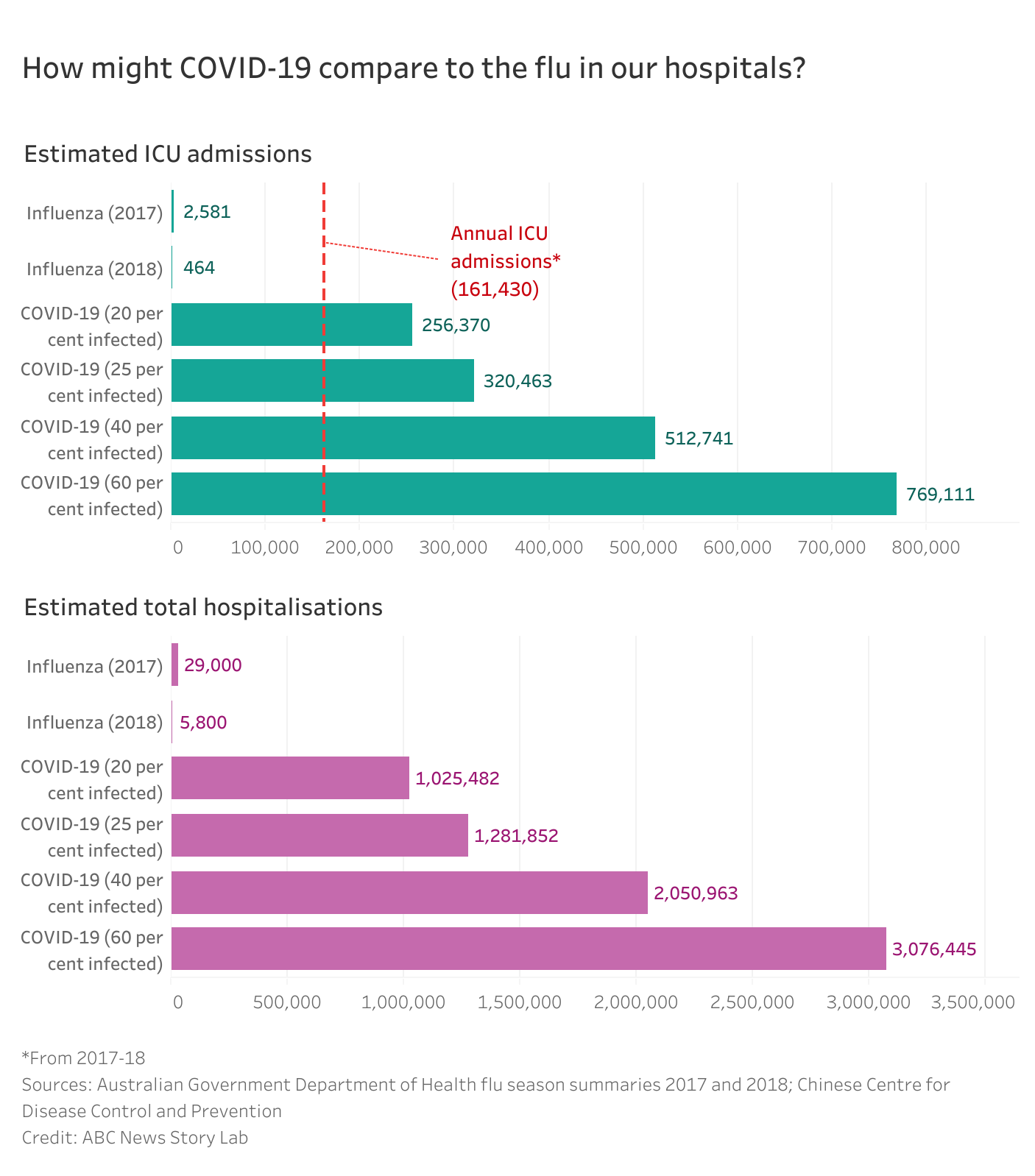 A chart comparing flu hospital admissions with projected COVID admissions