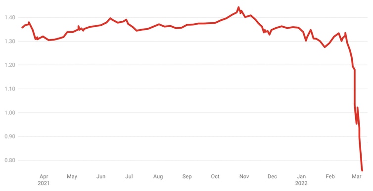 A graph showing the exchange rate of the rouble to the US dollar, showing a sharp decline