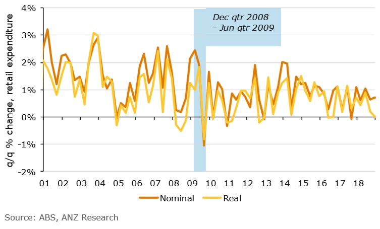 A graph showing nominal and real percentage changes in retail expenditure.