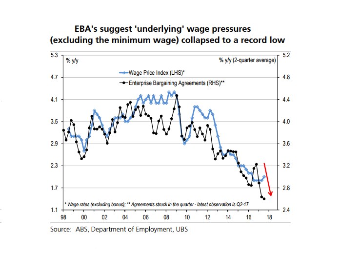 EBAs vs Wage Price Index