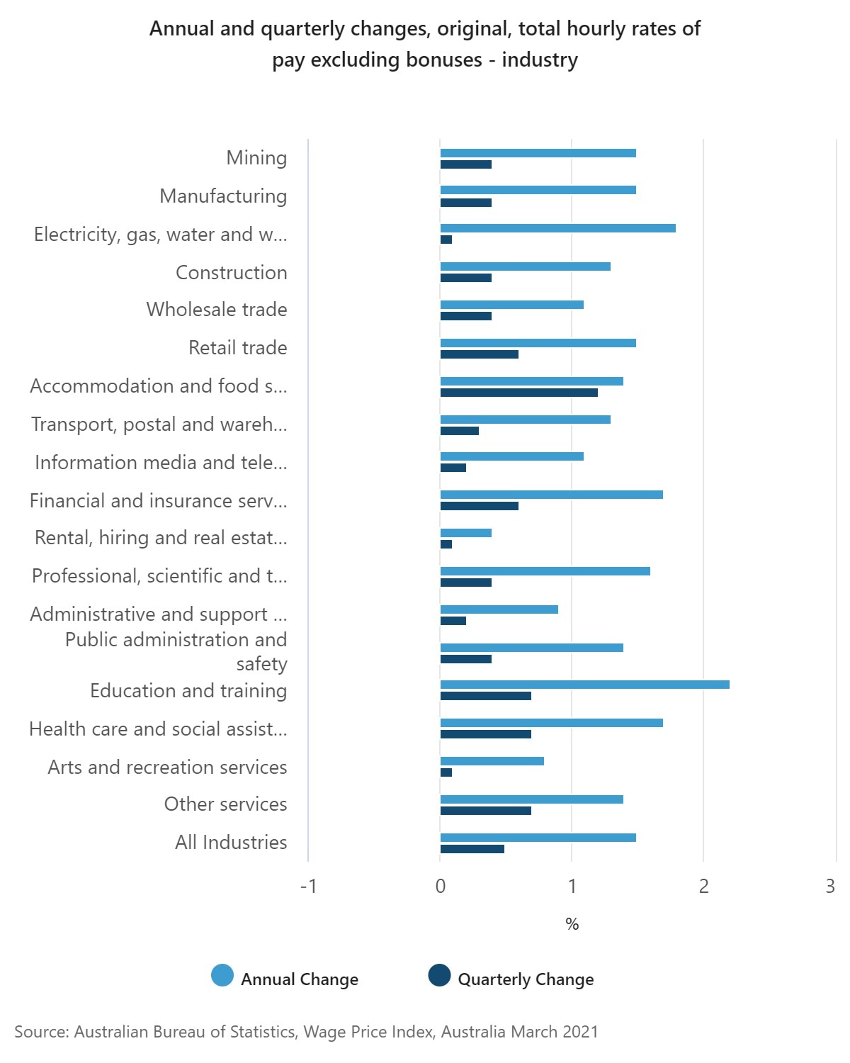 Bar graph showing wage rises by industry sector.