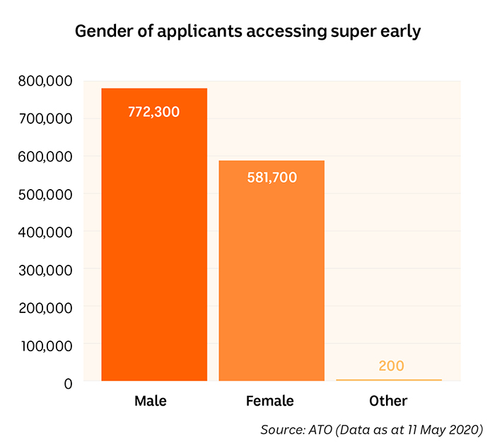 Column graph showing numbers of Men, Women and Other who have accessed their super early.