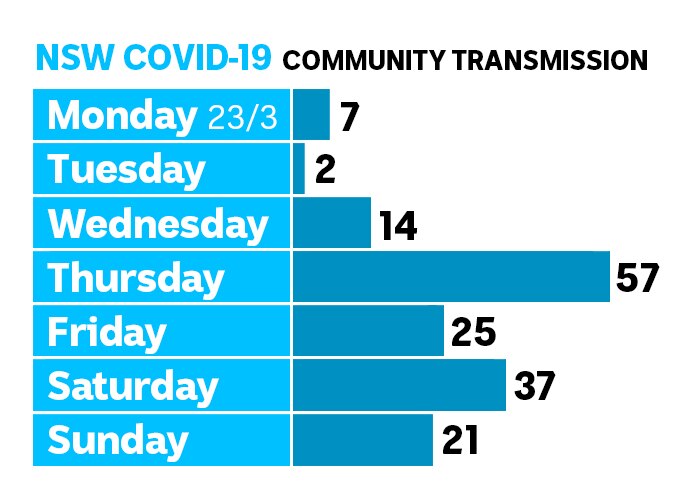 The Rate Of New Coronavirus Cases In Nsw Is Dropping But Community Transmission Is Rising Abc News