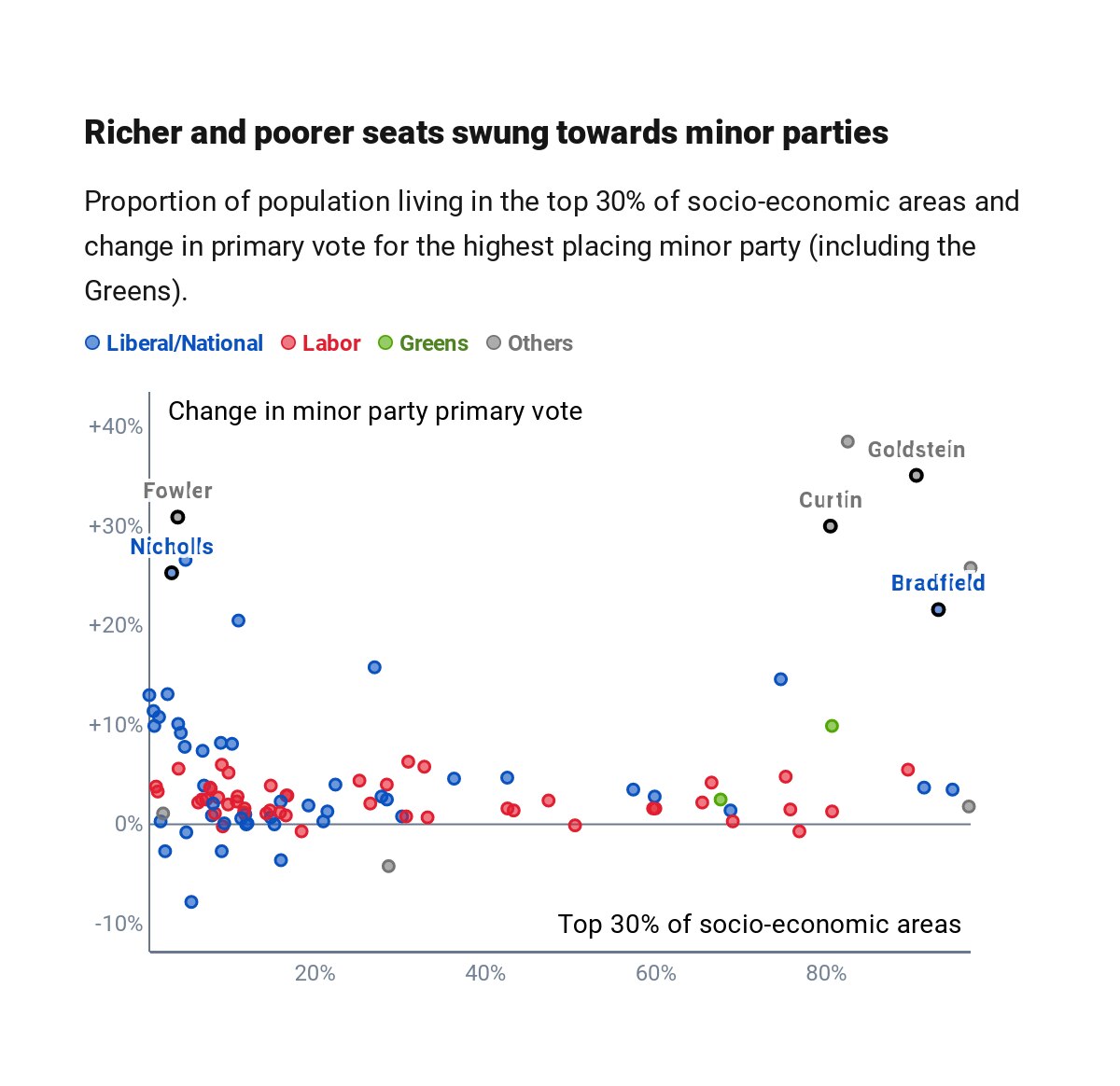 A scatterplot showing high and low socio-economic areas swung more towards minor parties including the Greens