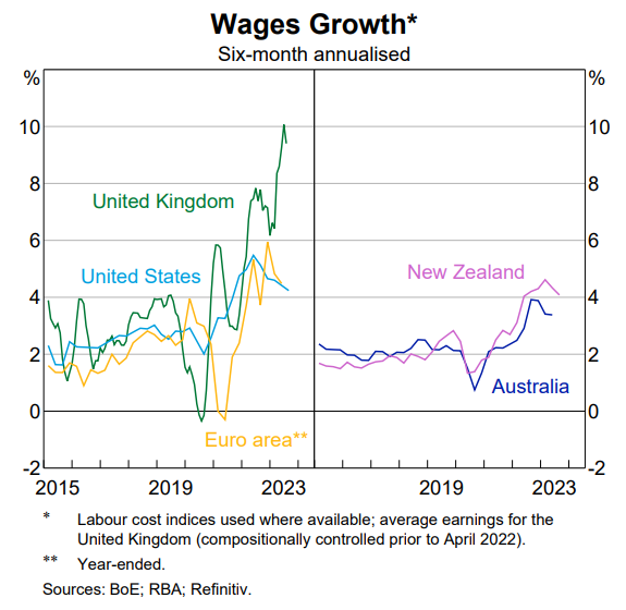 Australian wages growth has lagged behind many other major developed economies.