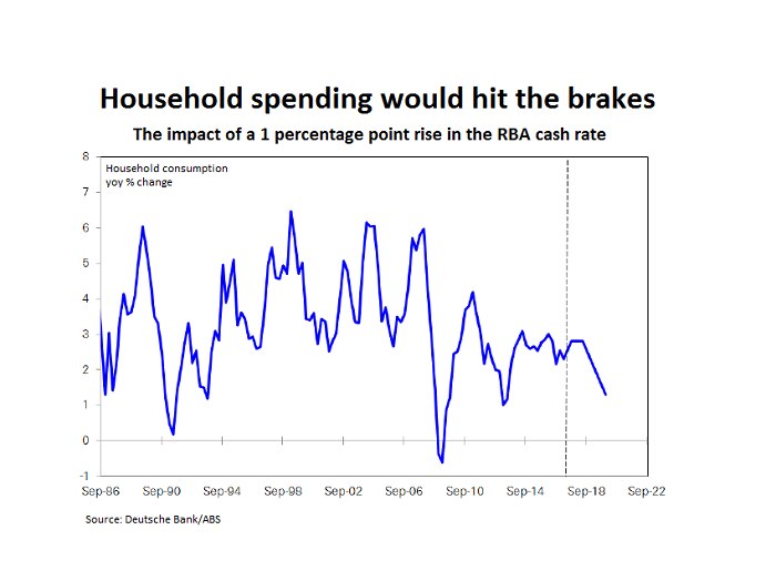 A graph showing the annualised change in household consumption since 1986.