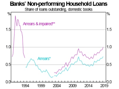 Graph showing Australian mortgage arrears 1990-present.