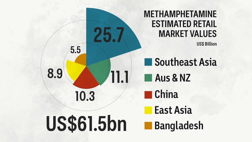 Graph shows that South-East Asia's drug market is estimated to be worth $US25.7 billion.