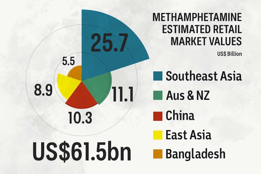 Graph shows that South-East Asia's drug market is estimated to be worth $US25.7 billion.