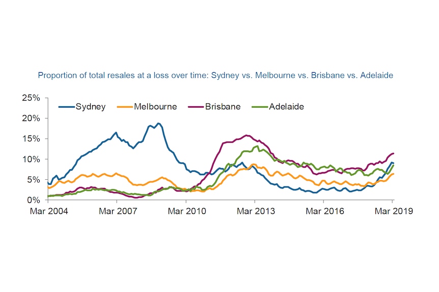 Line graph showing that more Sydney, Melbourne, Brisbane and Adelaide properties are selling at losses in recent years.