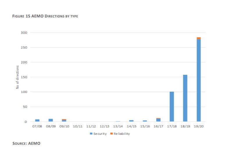 A graph showing blue bars getting bigger on the right hand side some reflecting more directions in recent years