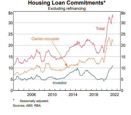 Housing loan commitments
