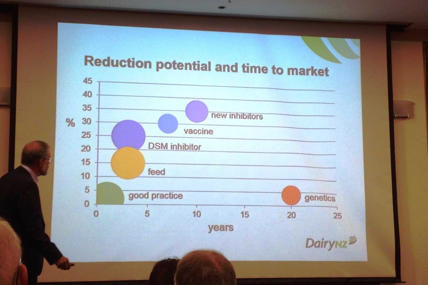 A powerpoint graph showing different methane reduction techniques