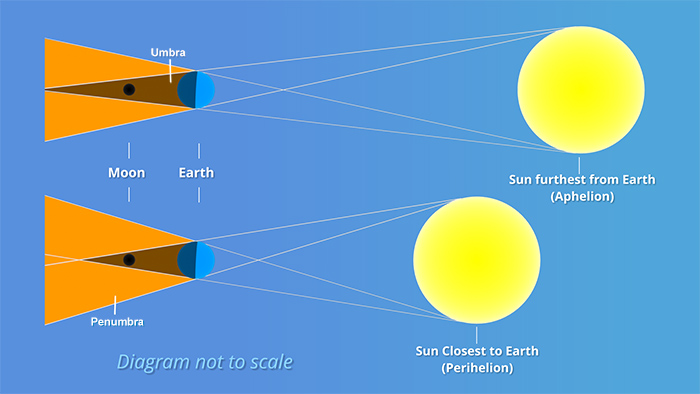 Diagram showing how aphelion affects lunar eclipses