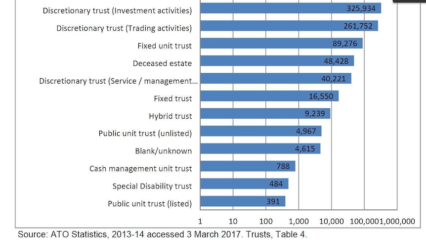 The vast majority of trusts are discretionary trusts, used to hold investment or business assets.