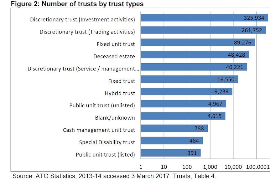 The vast majority of trusts are discretionary trusts, used to hold investment or business assets.