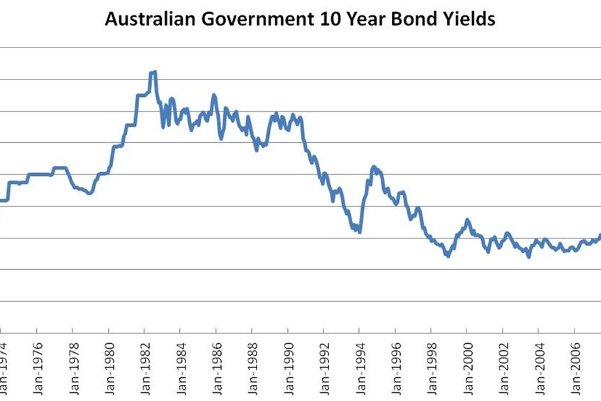 Aust Government 10 year bond yields