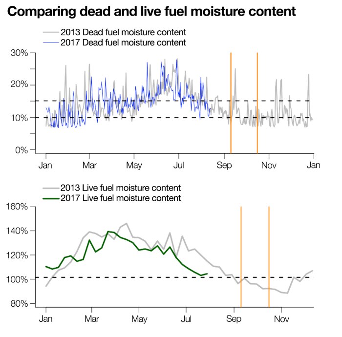 A graph compares the moisture content of fire fuel in 2013 and 2017.