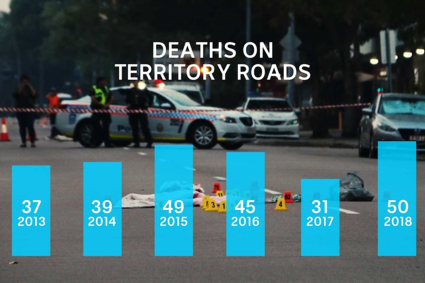 Graph showing the amount of deaths on NT roads since 2013.
