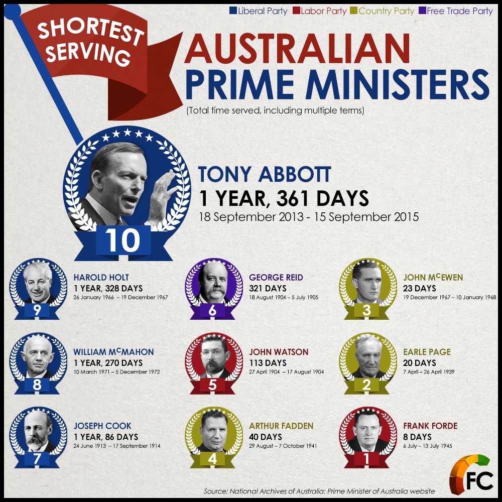Fact file: Australia's shortest serving prime ministers by in office - ABC News