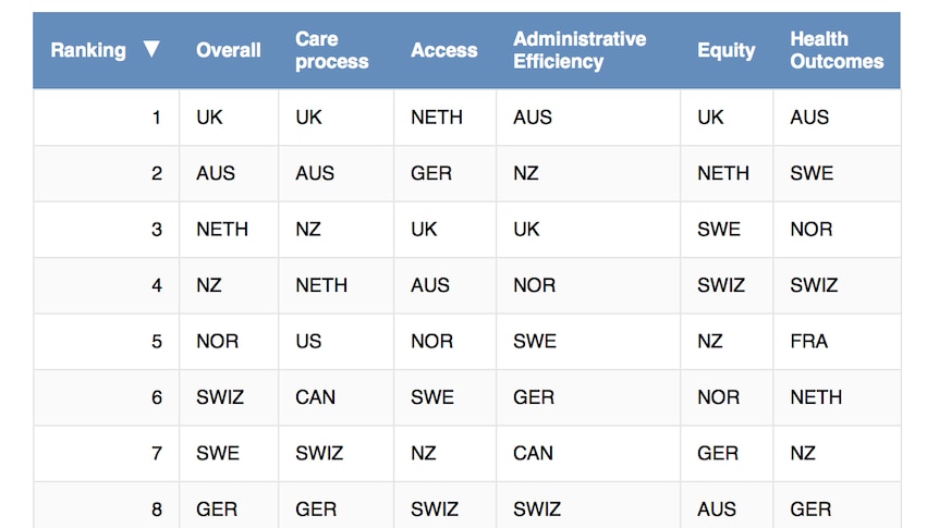 A table showing the ranking for healthcare of 11 different developed countries
