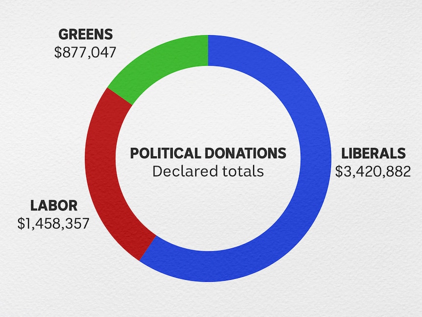 Graphic showing split of donations received by Tasmania's major political parties.