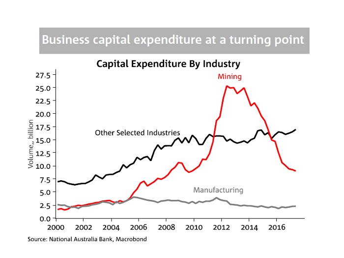 A graphic showing  capital expenditure in Australia