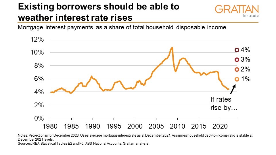 a graph shows share of total household disposable income to interest repayments