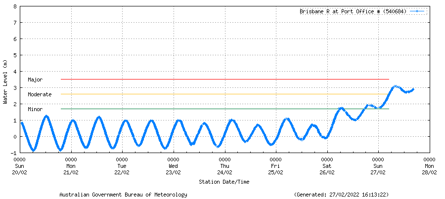 Graph showing flood currently at approximately 3m 