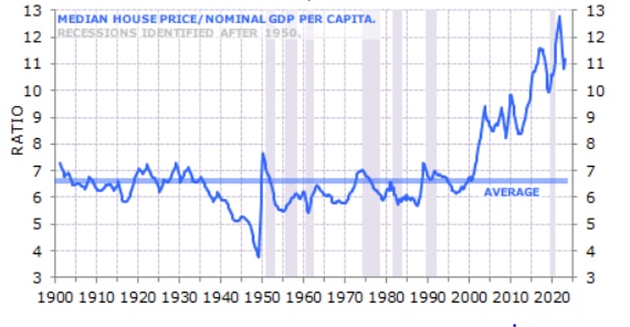 A graph showing a changing blue line from 1900 to 2024 that goes from the middle of the chart and rises sharply.